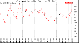 Milwaukee Weather Wind Speed<br>Hourly High<br>(24 Hours)