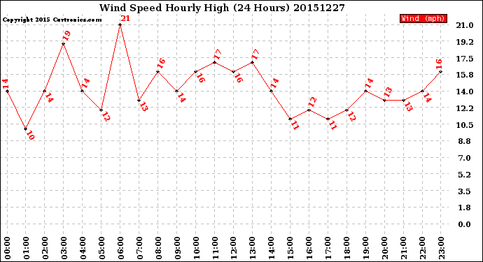 Milwaukee Weather Wind Speed<br>Hourly High<br>(24 Hours)