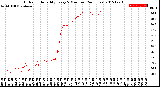 Milwaukee Weather Outdoor Humidity<br>Every 5 Minutes<br>(24 Hours)