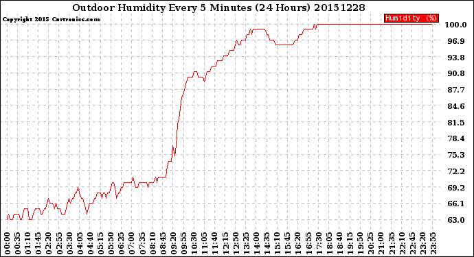 Milwaukee Weather Outdoor Humidity<br>Every 5 Minutes<br>(24 Hours)