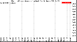 Milwaukee Weather Rain<br>15 Minute Average<br>(Inches)<br>Past 6 Hours