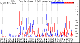 Milwaukee Weather Outdoor Rain<br>Daily Amount<br>(Past/Previous Year)