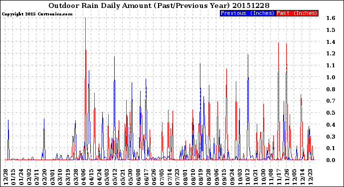 Milwaukee Weather Outdoor Rain<br>Daily Amount<br>(Past/Previous Year)