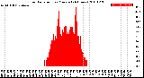 Milwaukee Weather Solar Radiation<br>per Minute<br>(24 Hours)