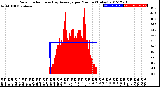 Milwaukee Weather Solar Radiation<br>& Day Average<br>per Minute<br>(Today)