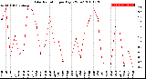 Milwaukee Weather Solar Radiation<br>per Day KW/m2