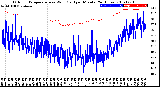 Milwaukee Weather Outdoor Temperature<br>vs Wind Chill<br>per Minute<br>(24 Hours)