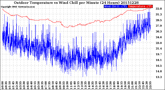 Milwaukee Weather Outdoor Temperature<br>vs Wind Chill<br>per Minute<br>(24 Hours)