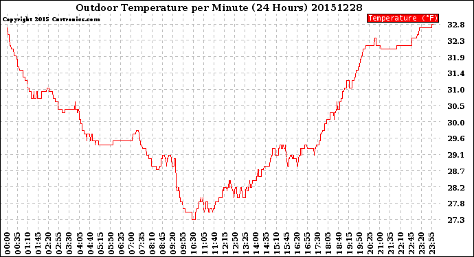 Milwaukee Weather Outdoor Temperature<br>per Minute<br>(24 Hours)