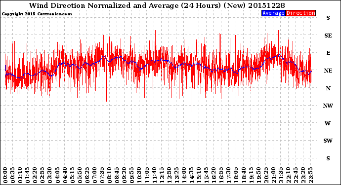 Milwaukee Weather Wind Direction<br>Normalized and Average<br>(24 Hours) (New)