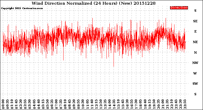 Milwaukee Weather Wind Direction<br>Normalized<br>(24 Hours) (New)