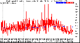 Milwaukee Weather Wind Speed<br>Actual and Average<br>by Minute<br>(24 Hours) (New)