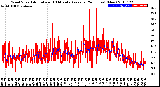 Milwaukee Weather Wind Speed<br>Actual and 10 Minute<br>Average<br>(24 Hours) (New)