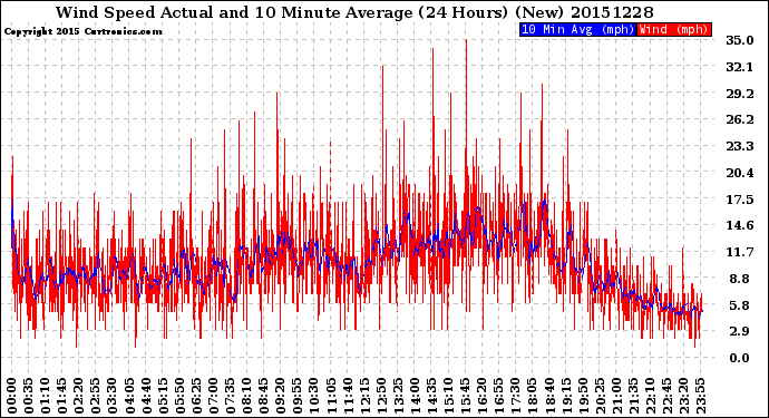 Milwaukee Weather Wind Speed<br>Actual and 10 Minute<br>Average<br>(24 Hours) (New)