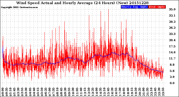 Milwaukee Weather Wind Speed<br>Actual and Hourly<br>Average<br>(24 Hours) (New)