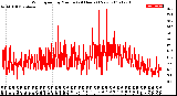 Milwaukee Weather Wind Speed<br>by Minute<br>(24 Hours) (New)