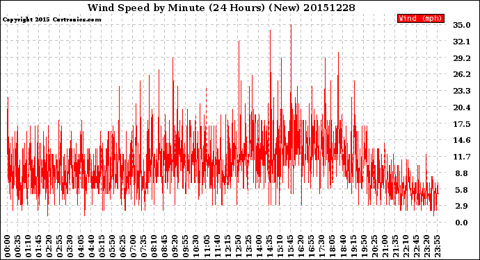 Milwaukee Weather Wind Speed<br>by Minute<br>(24 Hours) (New)