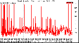 Milwaukee Weather Wind Direction<br>(24 Hours) (Raw)