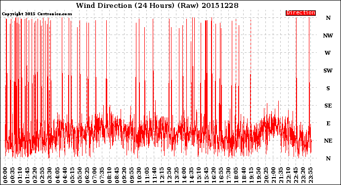 Milwaukee Weather Wind Direction<br>(24 Hours) (Raw)