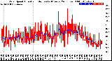 Milwaukee Weather Wind Speed<br>Actual and Median<br>by Minute<br>(24 Hours) (Old)