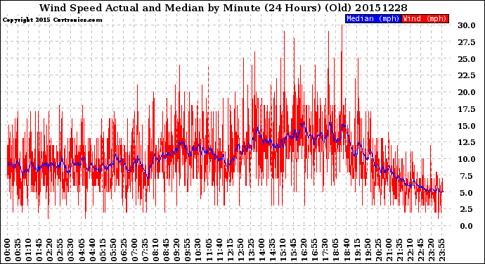 Milwaukee Weather Wind Speed<br>Actual and Median<br>by Minute<br>(24 Hours) (Old)