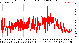 Milwaukee Weather Wind Speed<br>by Minute<br>(24 Hours) (Old)