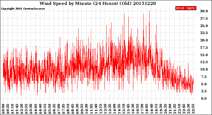 Milwaukee Weather Wind Speed<br>by Minute<br>(24 Hours) (Old)