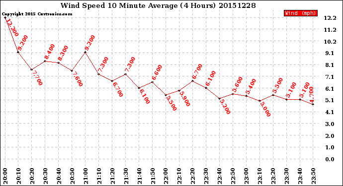 Milwaukee Weather Wind Speed<br>10 Minute Average<br>(4 Hours)