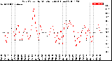 Milwaukee Weather Wind Speed<br>by Minute mph<br>(1 Hour)