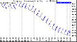 Milwaukee Weather Barometric Pressure<br>per Hour<br>(24 Hours)