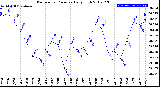 Milwaukee Weather Barometric Pressure<br>Daily High