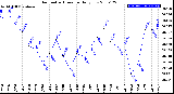 Milwaukee Weather Barometric Pressure<br>Daily Low