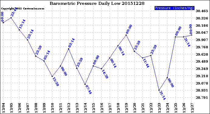 Milwaukee Weather Barometric Pressure<br>Daily Low