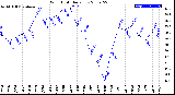 Milwaukee Weather Wind Chill<br>Daily Low