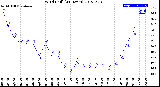 Milwaukee Weather Wind Chill<br>(24 Hours)