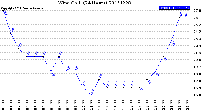 Milwaukee Weather Wind Chill<br>(24 Hours)