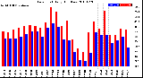 Milwaukee Weather Dew Point<br>Daily High/Low