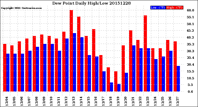 Milwaukee Weather Dew Point<br>Daily High/Low