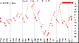 Milwaukee Weather Dew Point<br>Daily High