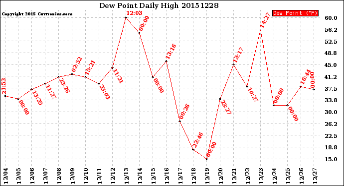 Milwaukee Weather Dew Point<br>Daily High