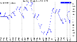 Milwaukee Weather Dew Point<br>Daily Low