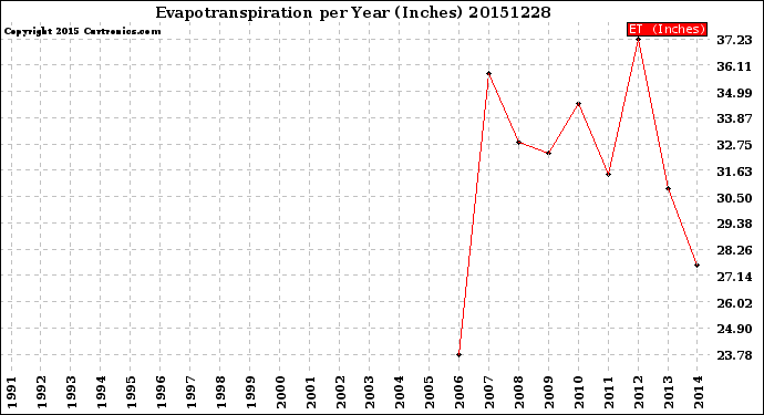 Milwaukee Weather Evapotranspiration<br>per Year (Inches)