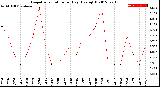 Milwaukee Weather Evapotranspiration<br>per Day (Ozs sq/ft)