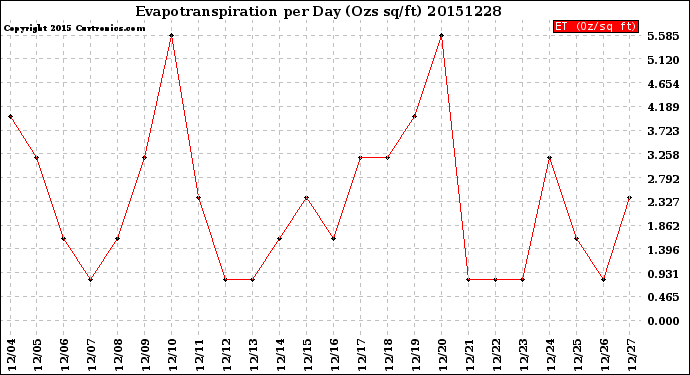 Milwaukee Weather Evapotranspiration<br>per Day (Ozs sq/ft)