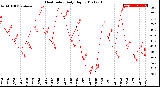 Milwaukee Weather Heat Index<br>Daily High