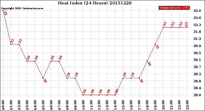 Milwaukee Weather Heat Index<br>(24 Hours)