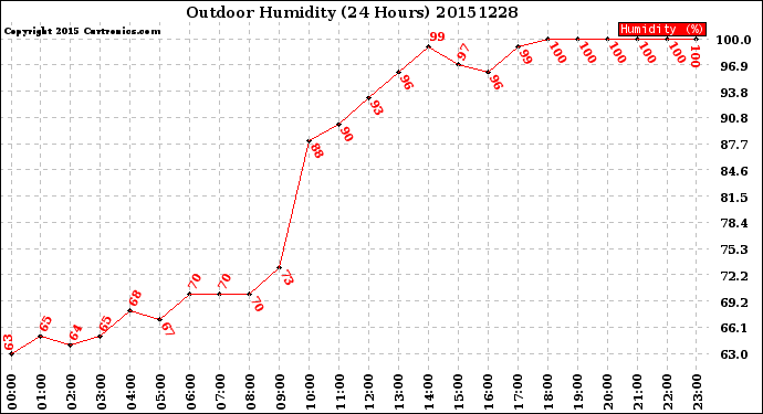 Milwaukee Weather Outdoor Humidity<br>(24 Hours)