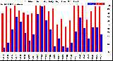 Milwaukee Weather Outdoor Humidity<br>Daily High/Low