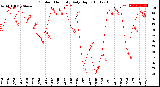 Milwaukee Weather Outdoor Humidity<br>Daily High