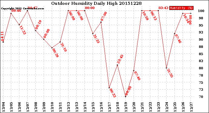 Milwaukee Weather Outdoor Humidity<br>Daily High